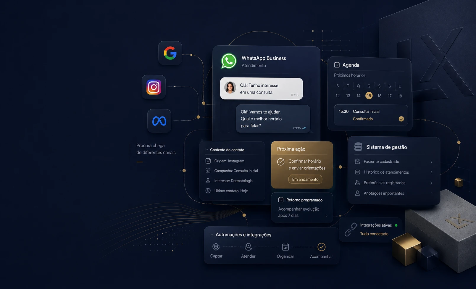 Ilustração de uma operação conectada: contatos vindos de Google, Instagram e Meta chegam ao WhatsApp Business com contexto e próxima ação definida, ligados à agenda e ao sistema de gestão