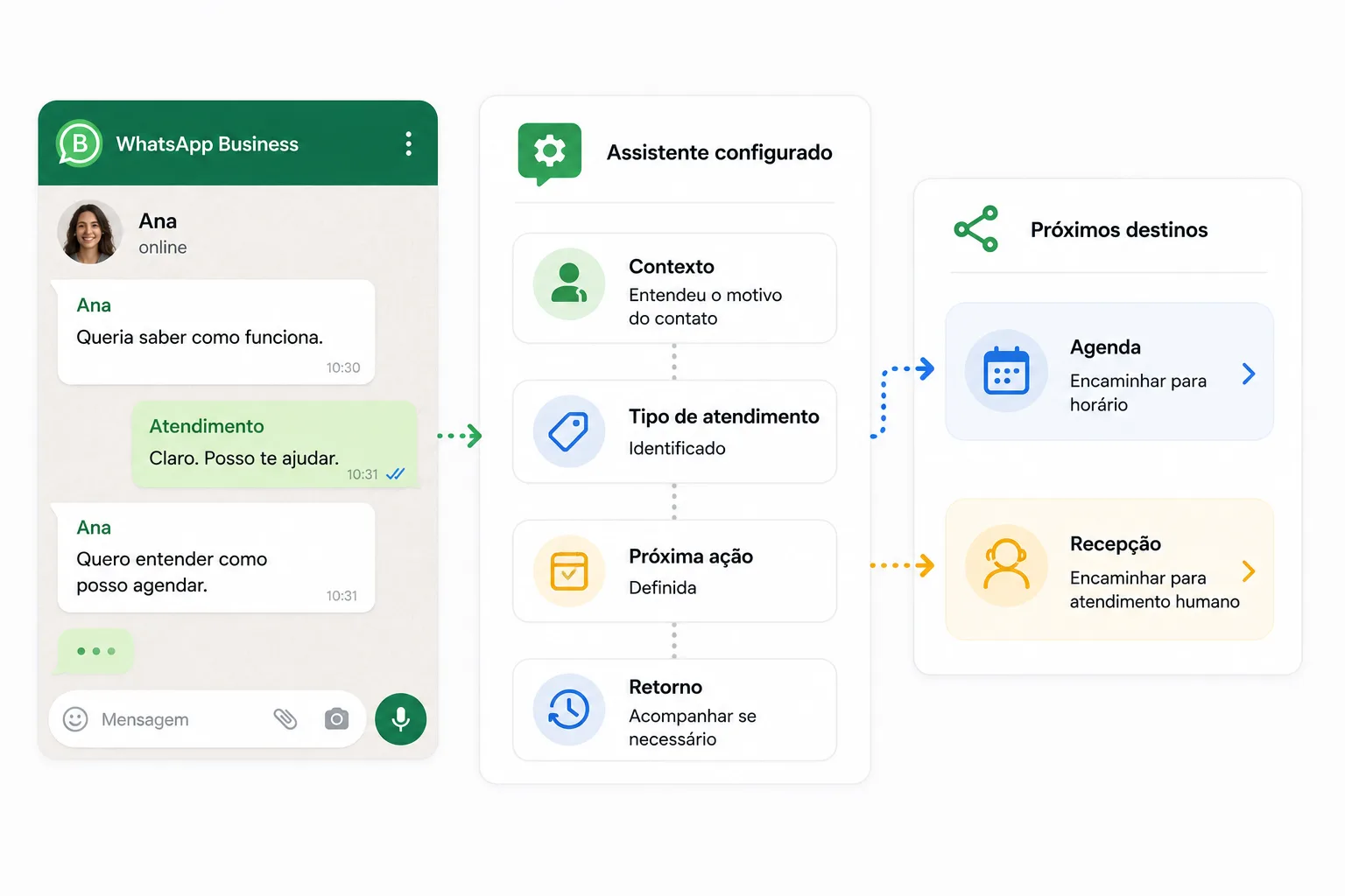 Assistente respondendo, mantendo contexto e encaminhando a próxima ação